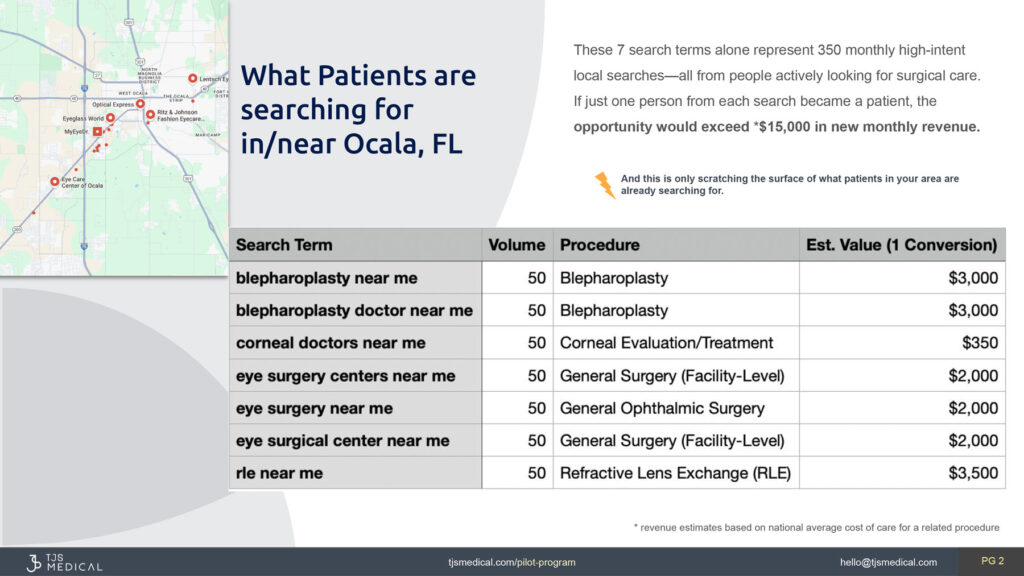 Infographic showing a map of Ocala, Florida alongside a data table titled “What Patients are searching for in/near Ocala, FL.” The table lists seven high-intent search terms such as “blepharoplasty near me” and “eye surgery near me,” each with 50 monthly searches. Estimated procedure values range from $350 to $3,500. A note highlights that these searches represent over $15,000 in potential monthly revenue. The image emphasizes missed opportunities for ASCs not ranking for these terms.