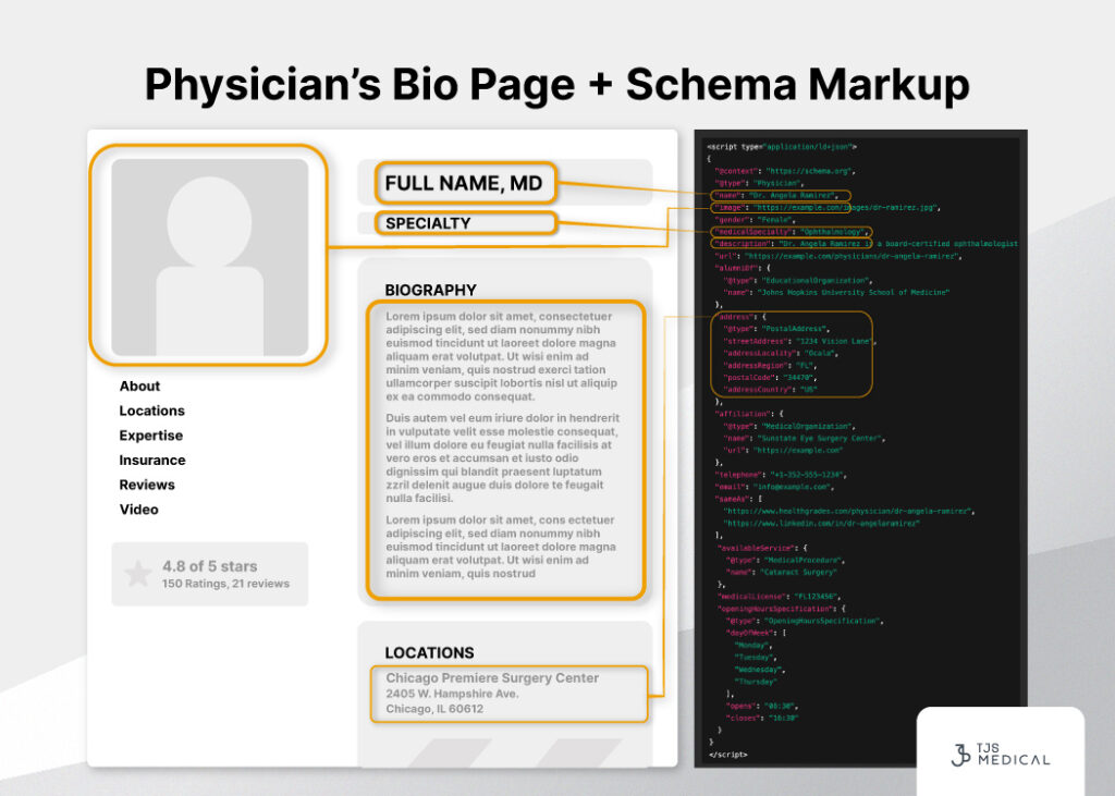 Infographic showing a mockup of a physician’s bio page on the left and corresponding schema markup code on the right. The layout illustrates how on-page elements like full name, specialty, biography, clinic address, and ratings are represented in structured data using JSON-LD. Highlighted lines show key schema properties such as @type: Physician, medicalSpecialty, affiliation, and availableService. Yellow boxes and lines connect each website section to its schema counterpart. The graphic is branded with the TJS Medical logo.