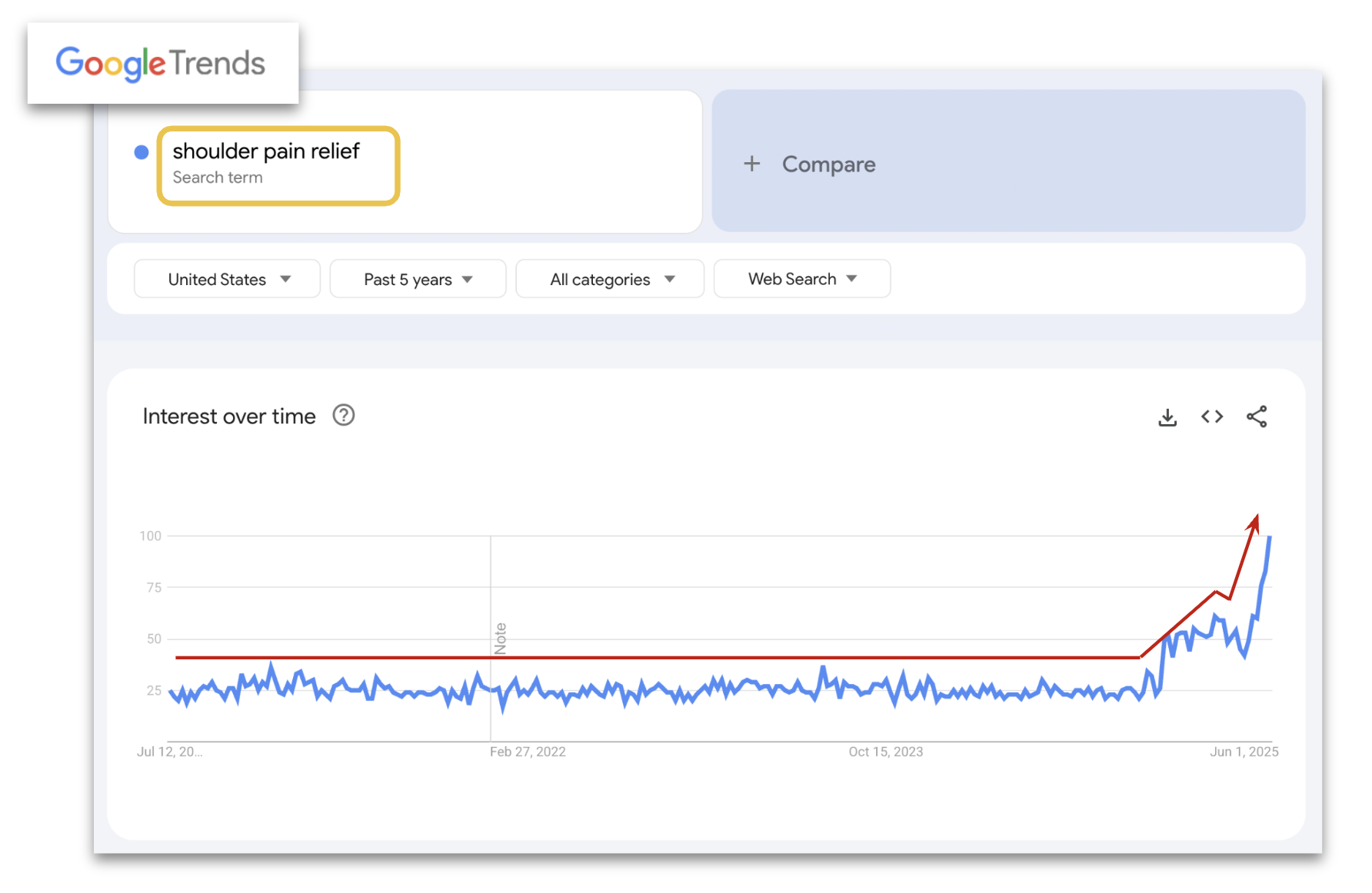 Google-trends-keyword-graph-spike-in-chiropractor-related-search-like-shoulder-pain