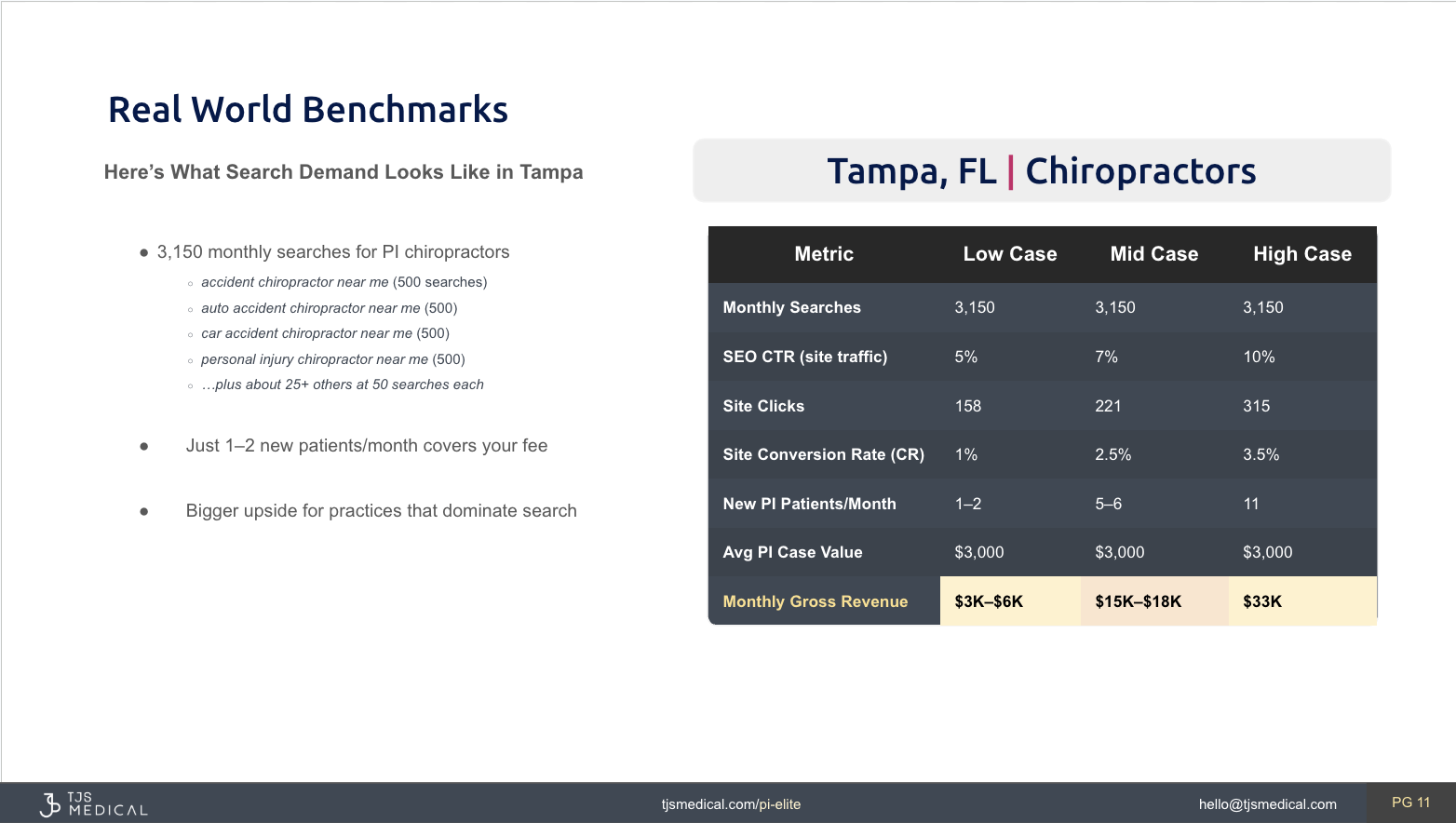 Chiropractor Search Benchmarks